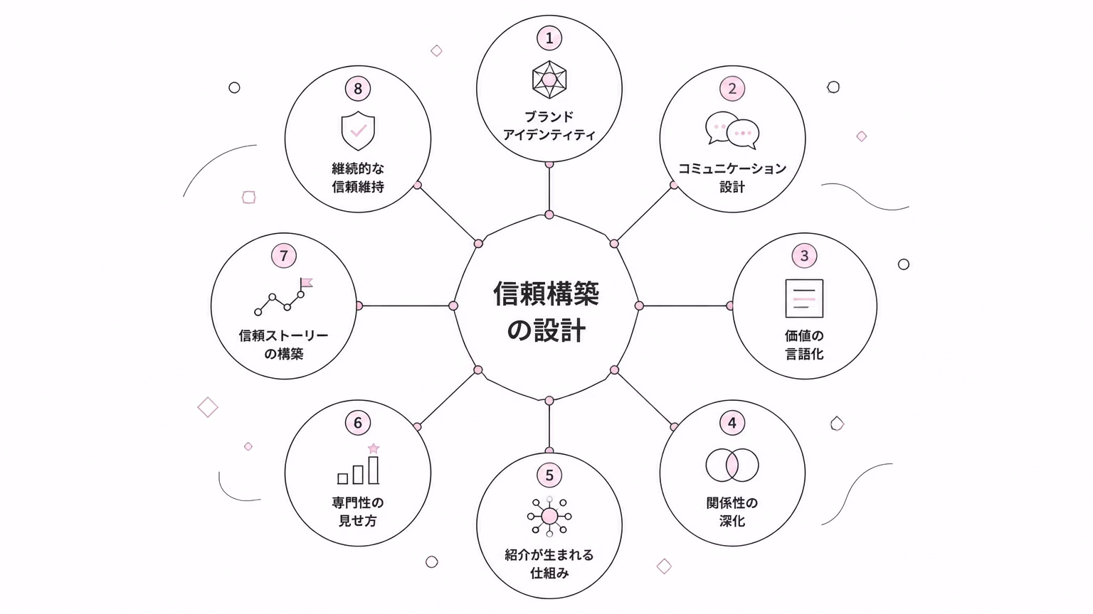 信頼構築の8つの価値領域を示した設計図